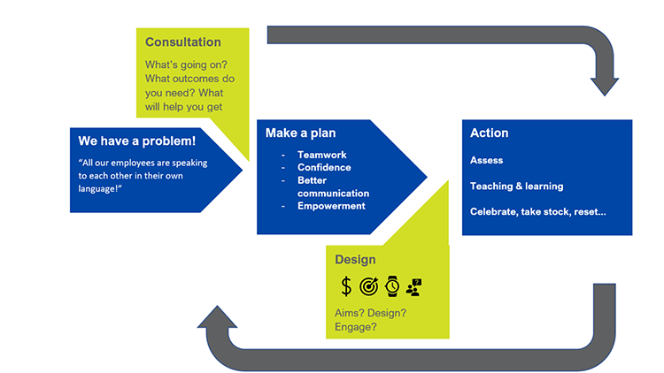 Workplace communications cycle of life